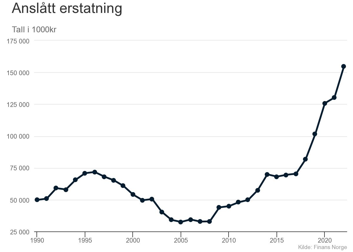 Anslått erstatning fra finansnorge